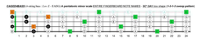 CAGED4BASS C pentatonic major scale - 3C*:3A1 box shape (1313 sweep pattern)